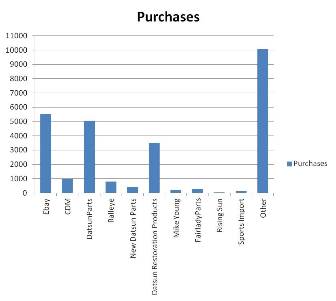 purchase chart